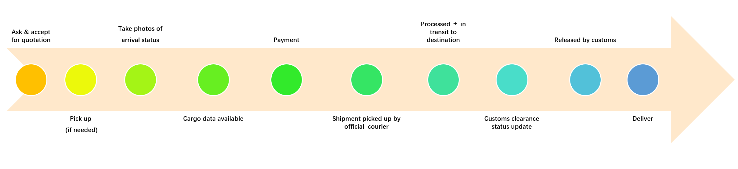 International Express Service